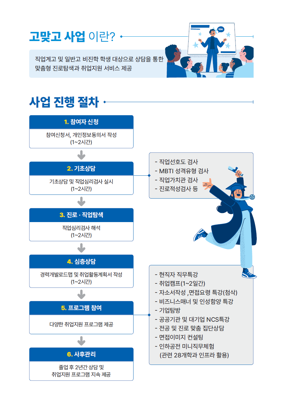 고맞고 사업 설명, 사업 진행 절차 이미지