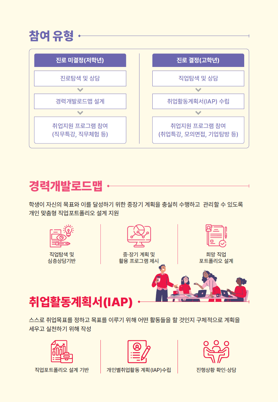 참여 유형, 경력개발로드맵, 취업활동계획서(IAP) 이미지